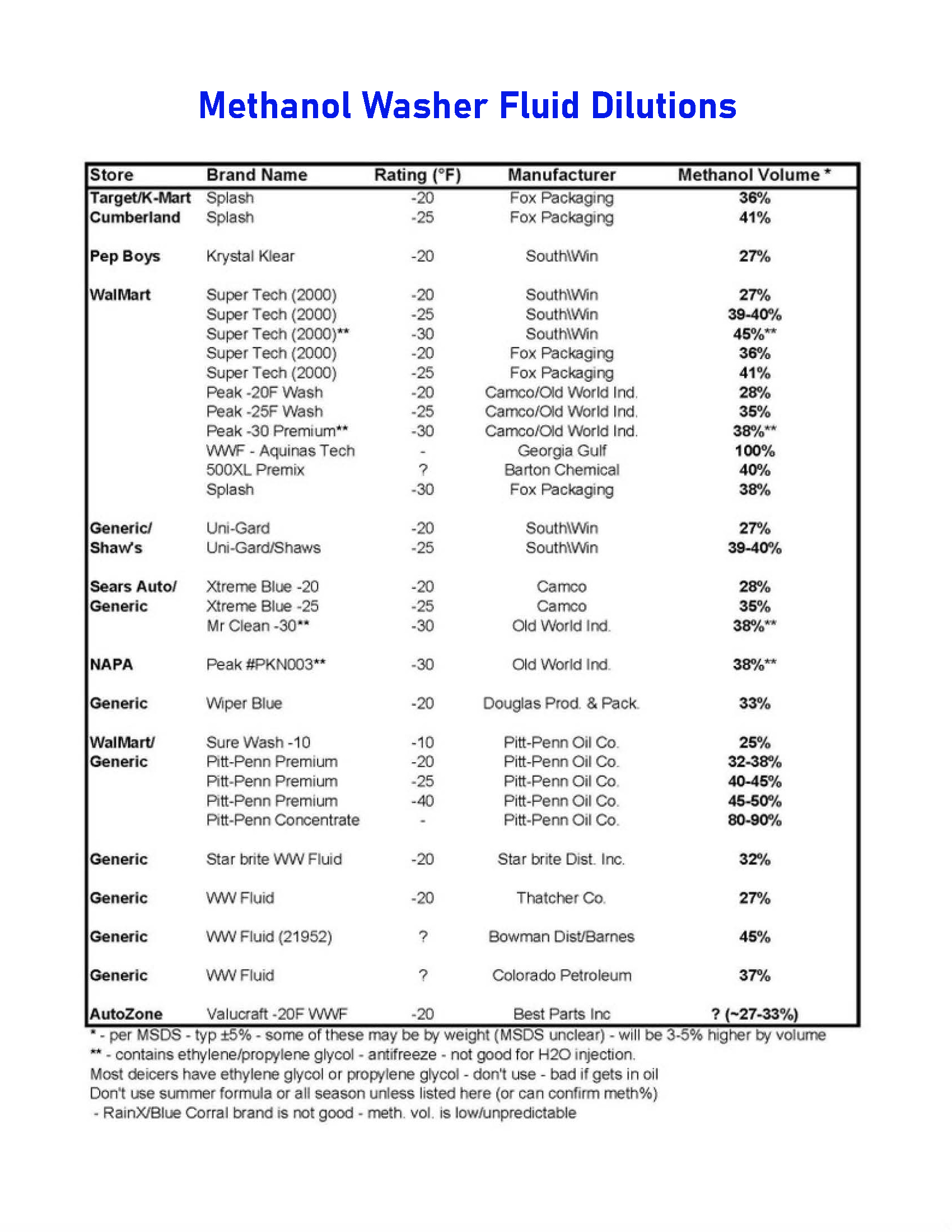 Methanol Washer Fluid Dilutions